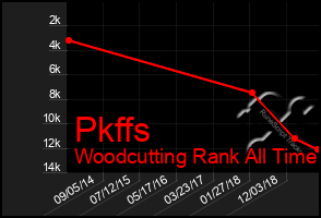 Total Graph of Pkffs