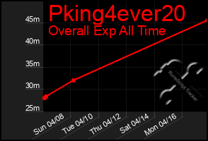Total Graph of Pking4ever20