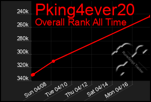 Total Graph of Pking4ever20