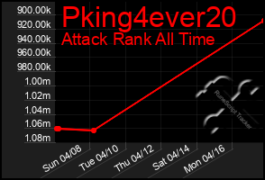 Total Graph of Pking4ever20