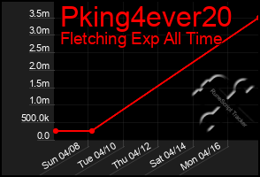Total Graph of Pking4ever20