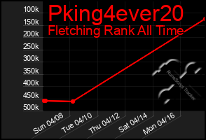 Total Graph of Pking4ever20