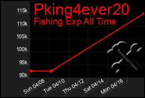 Total Graph of Pking4ever20