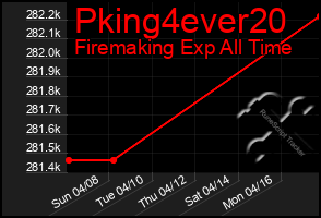 Total Graph of Pking4ever20