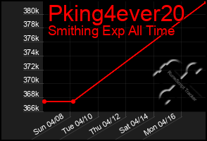 Total Graph of Pking4ever20