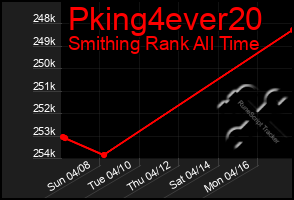 Total Graph of Pking4ever20