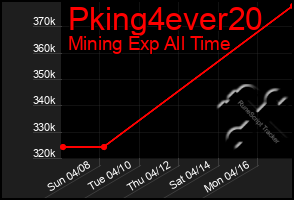 Total Graph of Pking4ever20