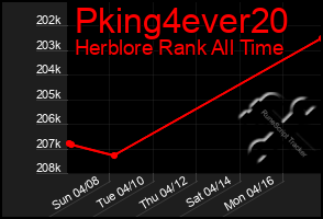 Total Graph of Pking4ever20