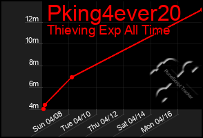 Total Graph of Pking4ever20