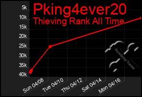 Total Graph of Pking4ever20