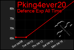 Total Graph of Pking4ever20