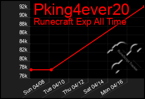 Total Graph of Pking4ever20
