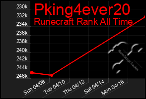 Total Graph of Pking4ever20