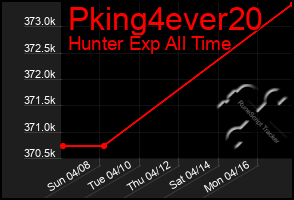 Total Graph of Pking4ever20