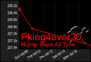 Total Graph of Pking4ever20