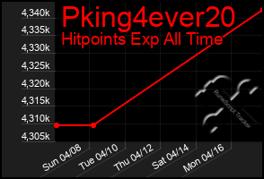 Total Graph of Pking4ever20