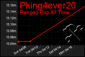Total Graph of Pking4ever20