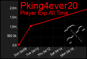 Total Graph of Pking4ever20