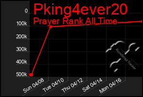 Total Graph of Pking4ever20