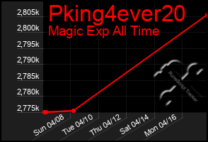 Total Graph of Pking4ever20