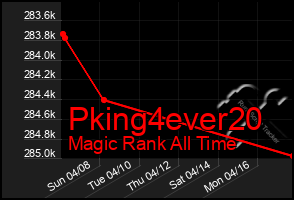 Total Graph of Pking4ever20