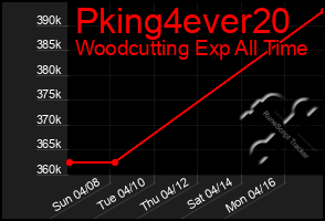 Total Graph of Pking4ever20