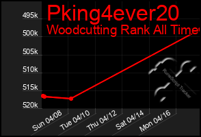 Total Graph of Pking4ever20