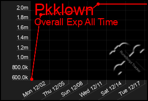 Total Graph of Pkklown