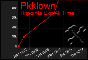 Total Graph of Pkklown