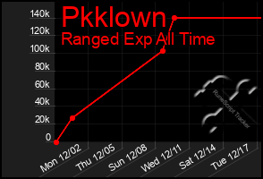 Total Graph of Pkklown
