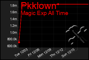 Total Graph of Pkklown