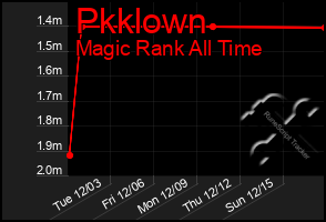 Total Graph of Pkklown