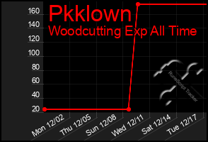 Total Graph of Pkklown