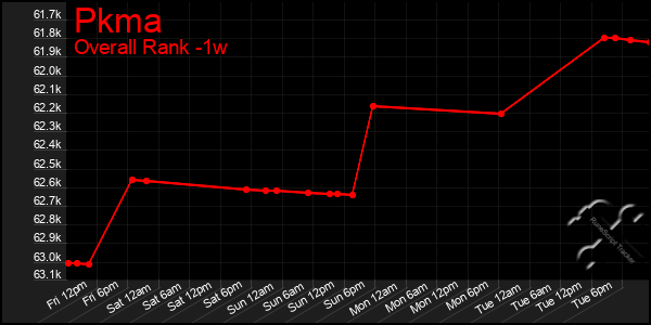 1 Week Graph of Pkma