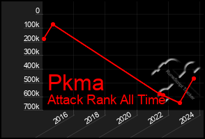 Total Graph of Pkma