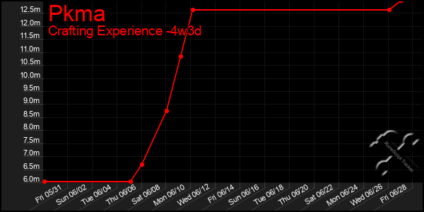 Last 31 Days Graph of Pkma