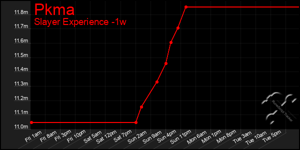 Last 7 Days Graph of Pkma