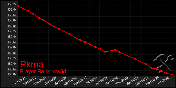 Last 31 Days Graph of Pkma
