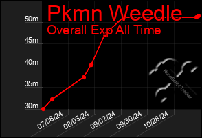 Total Graph of Pkmn Weedle