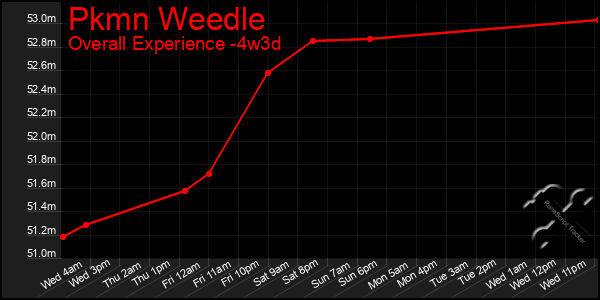 Last 31 Days Graph of Pkmn Weedle