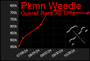 Total Graph of Pkmn Weedle