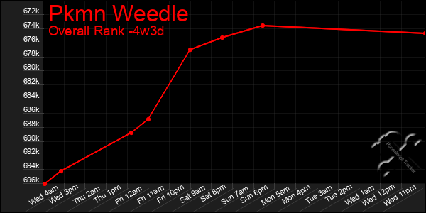 Last 31 Days Graph of Pkmn Weedle