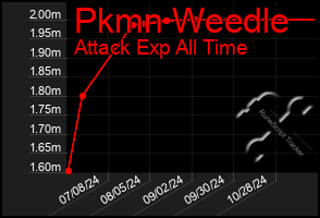 Total Graph of Pkmn Weedle