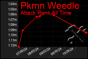 Total Graph of Pkmn Weedle