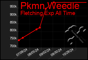 Total Graph of Pkmn Weedle