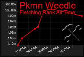 Total Graph of Pkmn Weedle