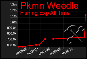 Total Graph of Pkmn Weedle