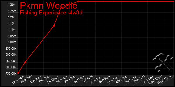 Last 31 Days Graph of Pkmn Weedle