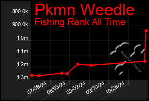 Total Graph of Pkmn Weedle