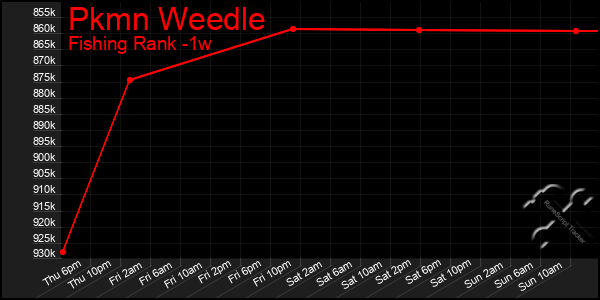 Last 7 Days Graph of Pkmn Weedle